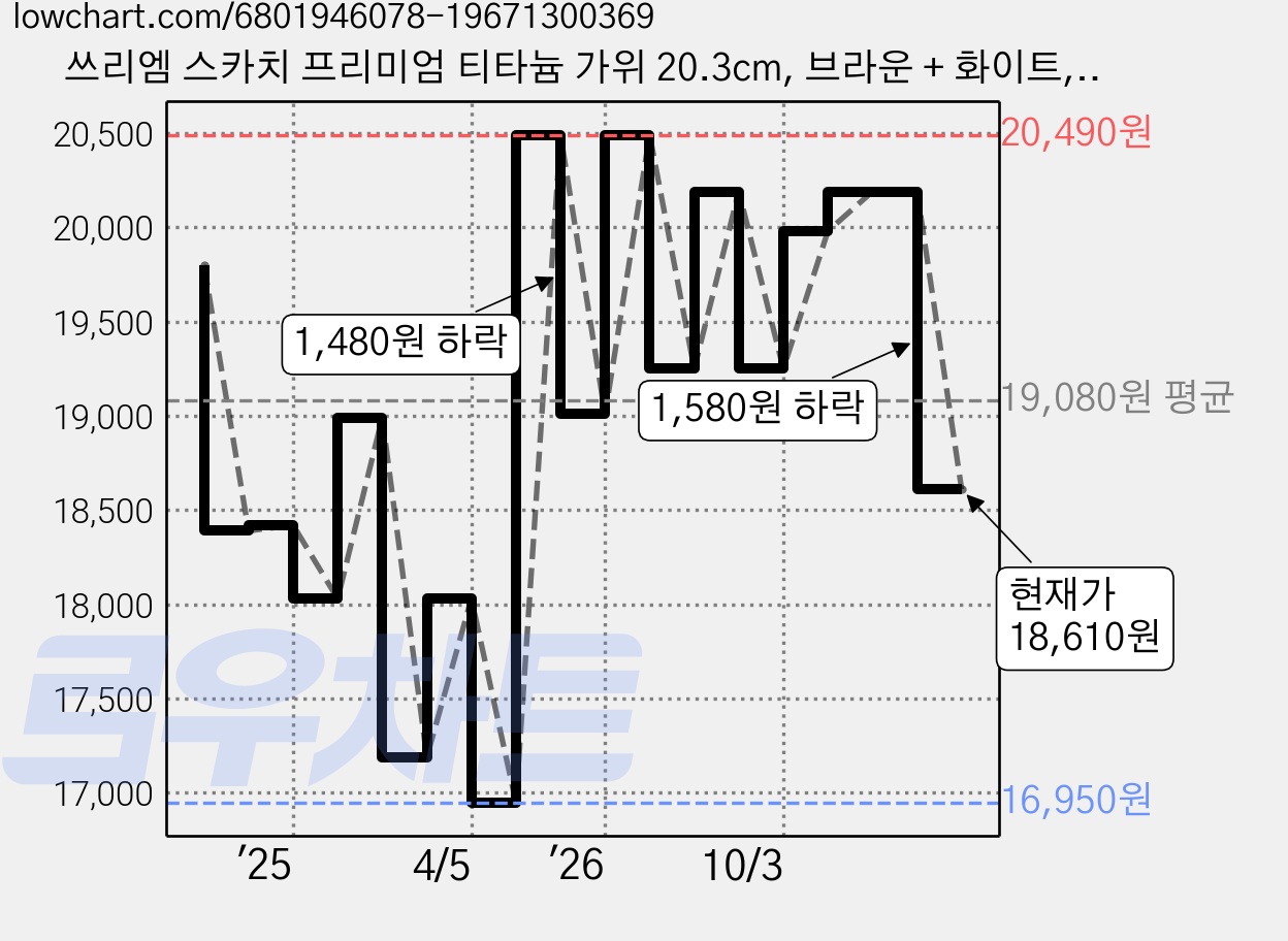 쓰리엠 스카치 프리미엄 티타늄 가위 20.3cm, 브라운 + 화이트, 3개 가격 변동 차트, 현재가 18,610원, 관측 최저가 16,950원