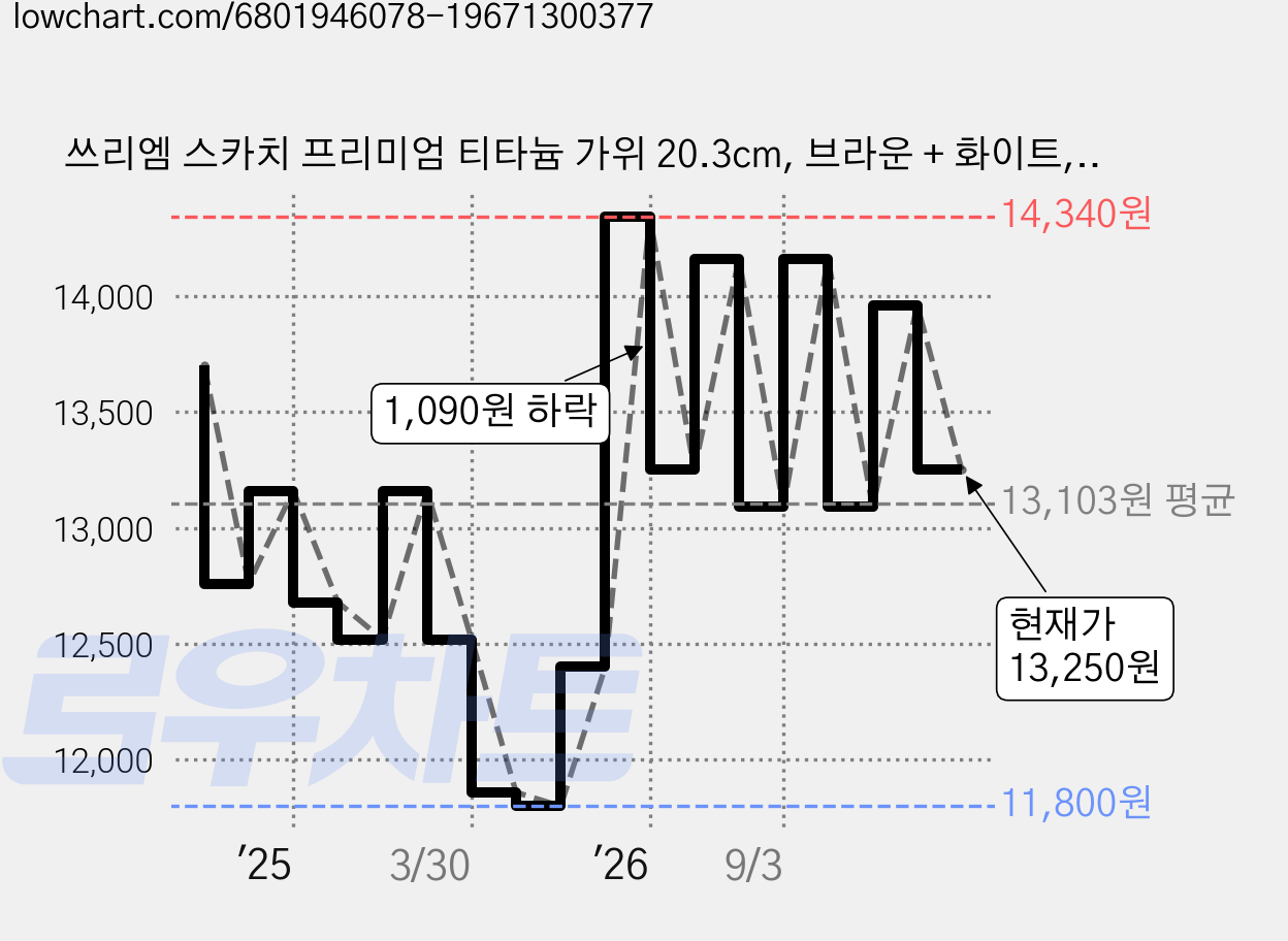 쓰리엠 스카치 프리미엄 티타늄 가위 20.3cm, 브라운 + 화이트, 2개 가격 변동 차트, 현재가 13,250원, 관측 최저가 11,780원