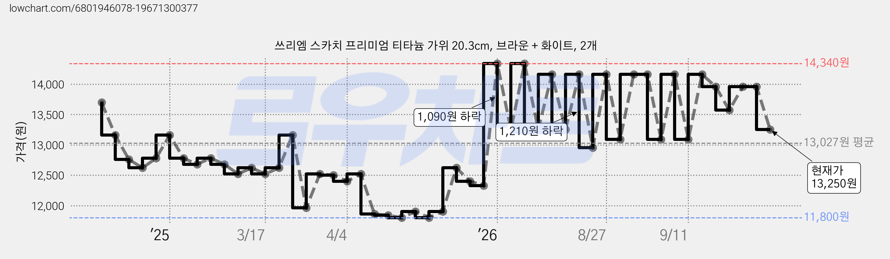 쓰리엠 스카치 프리미엄 티타늄 가위 20.3cm, 브라운 + 화이트, 2개 가격 변동 차트, 현재가 13,250원, 관측 최저가 11,780원