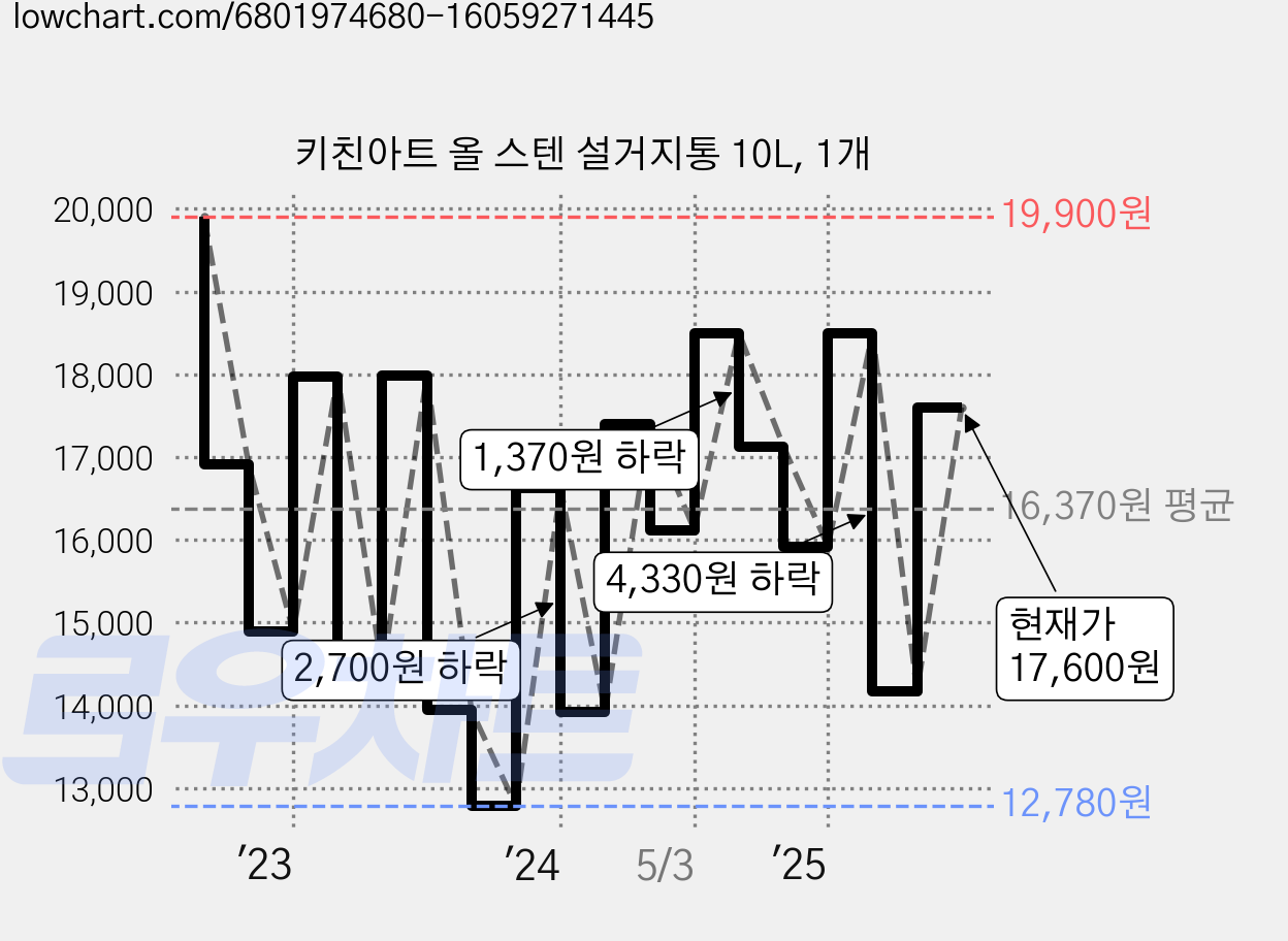 키친아트 올 스텐 설거지통 10L, 1개 가격 변동 차트, 현재가 17,600원, 관측 최저가 12,780원