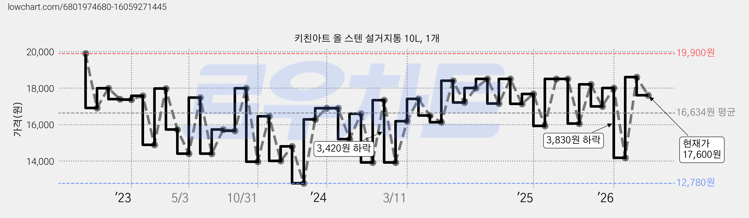 키친아트 올 스텐 설거지통 10L, 1개 가격 변동 차트, 현재가 17,600원, 관측 최저가 12,780원