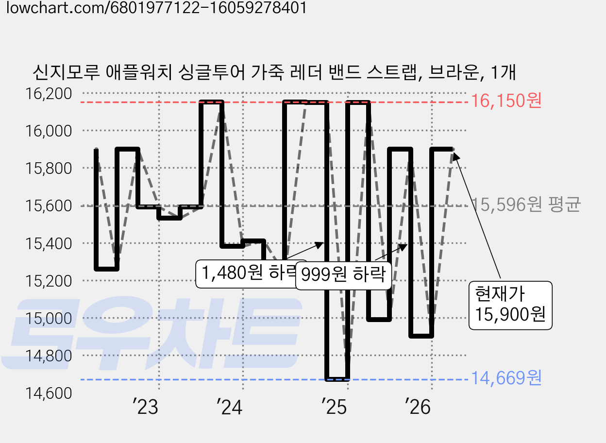 신지모루 애플워치 싱글투어 가죽 레더 밴드 스트랩, 브라운, 1개 가격 변동 차트, 현재가 15,900원, 관측 최저가 12,900원