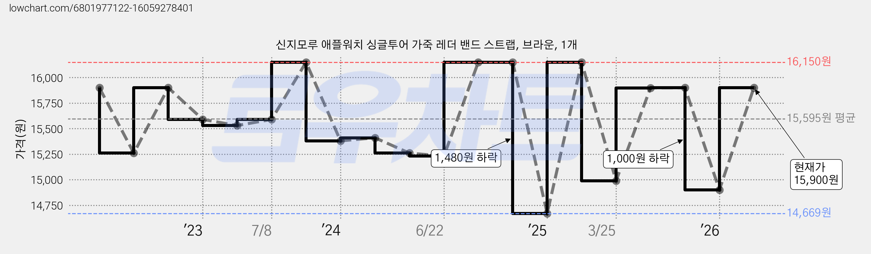 신지모루 애플워치 싱글투어 가죽 레더 밴드 스트랩, 브라운, 1개 가격 변동 차트, 현재가 15,900원, 관측 최저가 12,900원