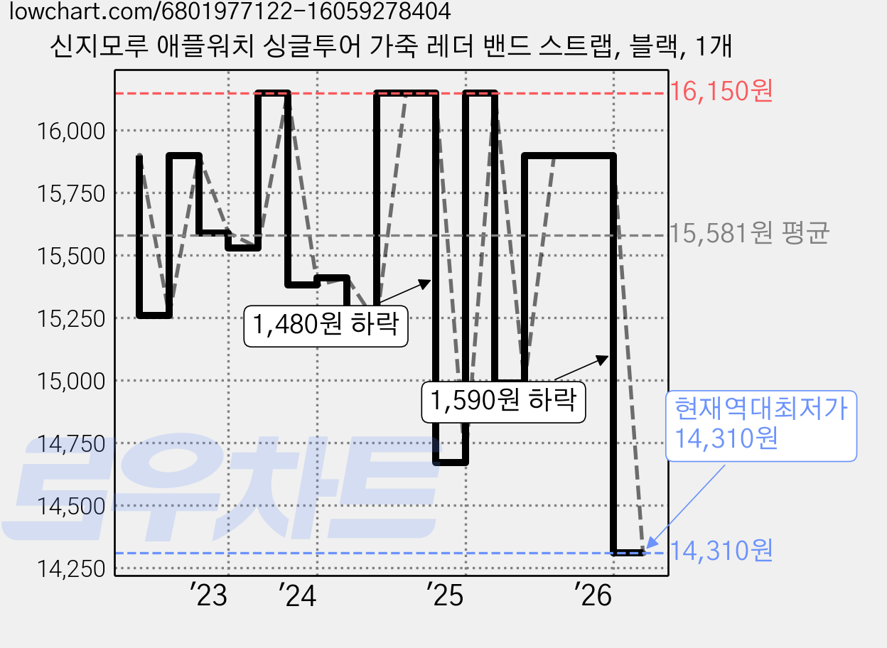 신지모루 애플워치 싱글투어 가죽 레더 밴드 스트랩, 블랙, 1개 가격 변동 차트, 현재가 14,310원, 역대최저가
