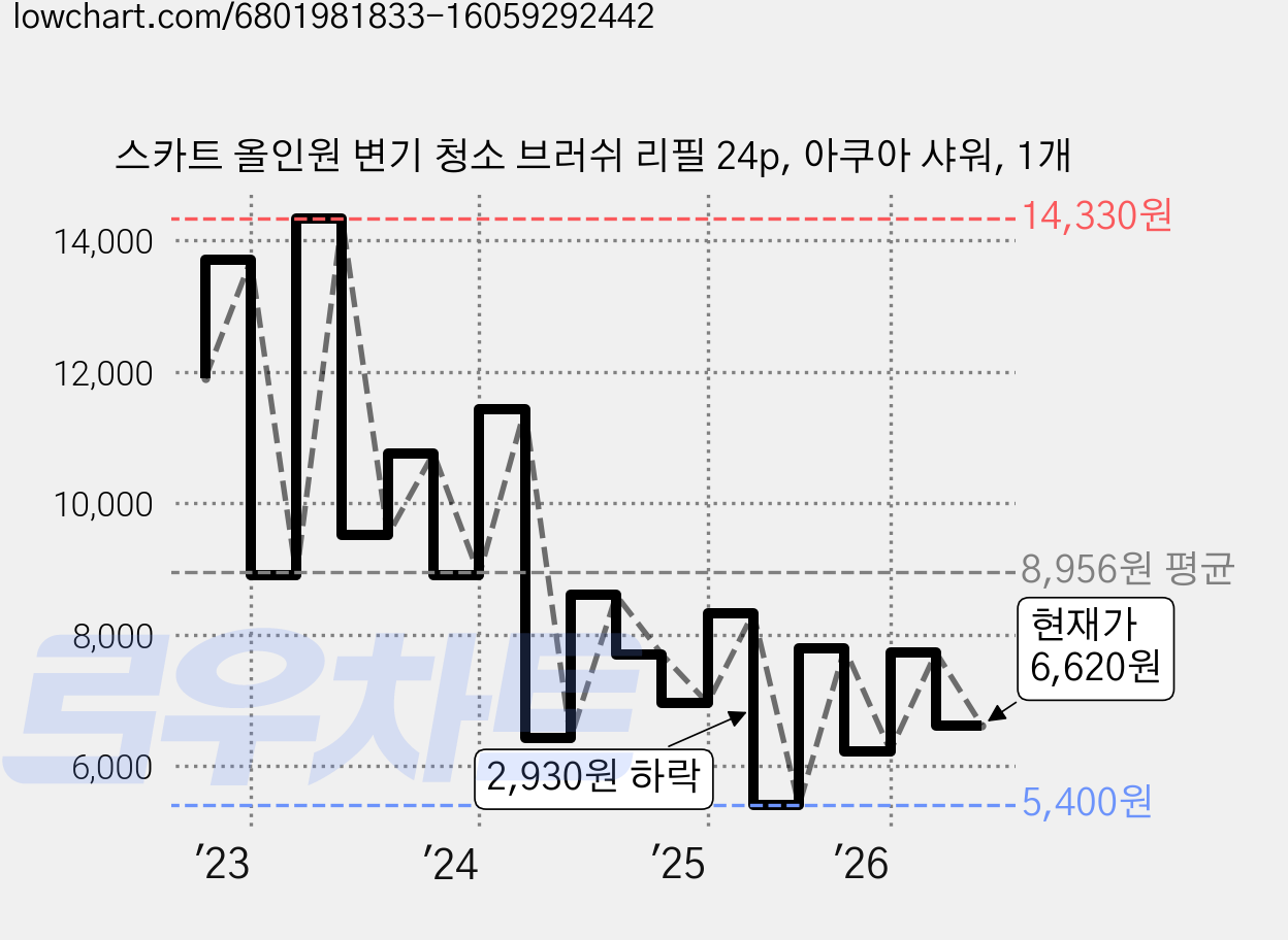 스카트 올인원 변기 청소 브러쉬 리필 24p, 아쿠아 샤워, 1개 가격 변동 차트, 현재가 6,620원, 관측 최저가 5,400원