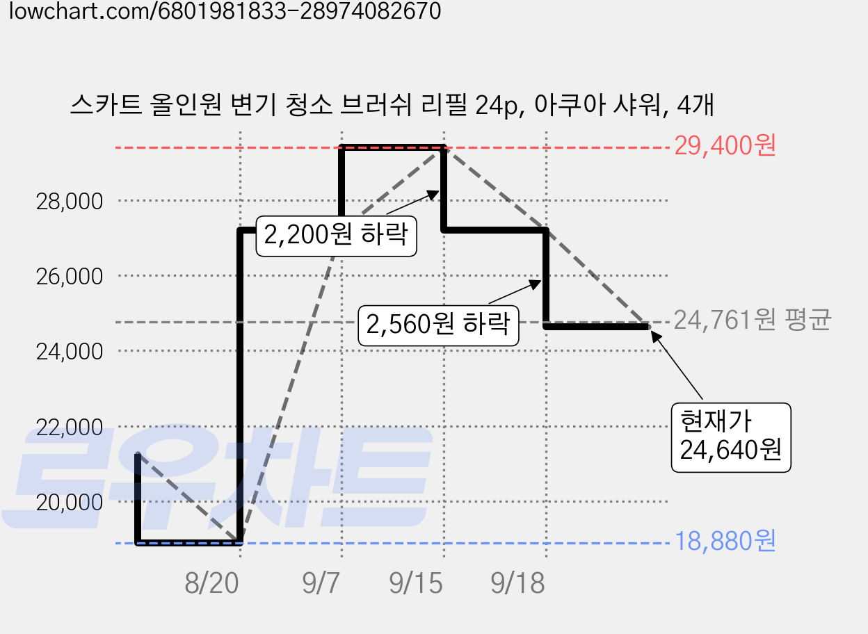 스카트 올인원 변기 청소 브러쉬 리필 24p, 아쿠아 샤워, 4개 가격 변동 차트, 현재가 24,640원, 관측 최저가 18,880원