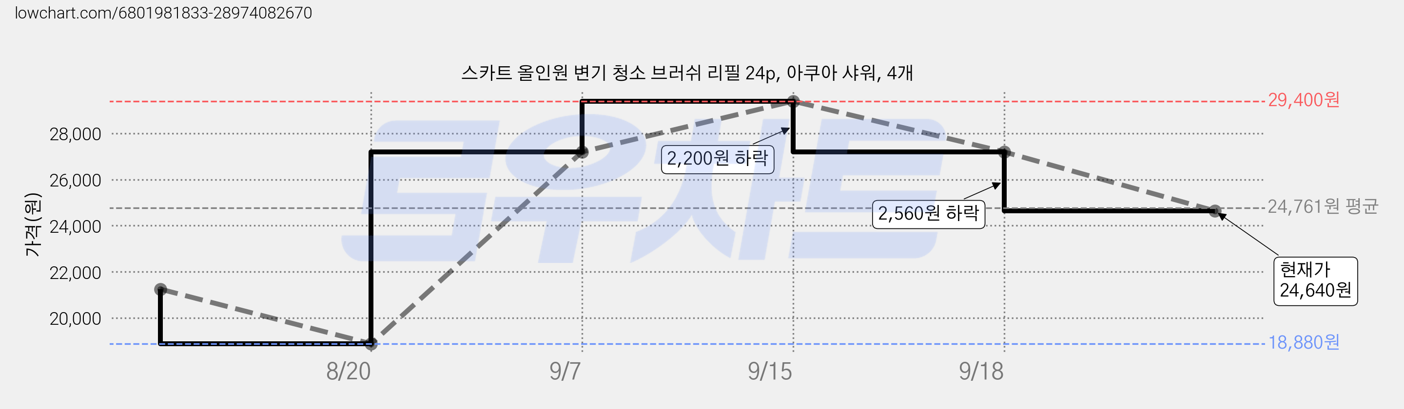 스카트 올인원 변기 청소 브러쉬 리필 24p, 아쿠아 샤워, 4개 가격 변동 차트, 현재가 24,640원, 관측 최저가 18,880원