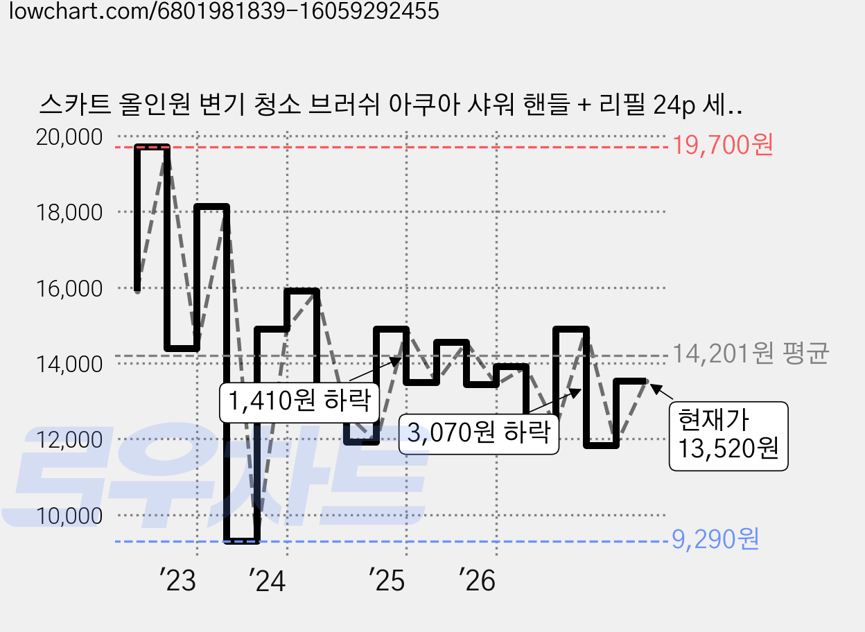 스카트 올인원 변기 청소 브러쉬 아쿠아 샤워 핸들 + 리필 24p 세트, 혼합색상, 1세트 가격 변동 차트, 현재가 13,520원, 관측 최저가 9,290원