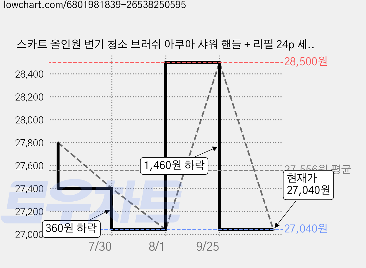 스카트 올인원 변기 청소 브러쉬 아쿠아 샤워 핸들 + 리필 24p 세트, 2세트 가격 변동 차트, 현재가 27,040원, 관측 최저가 27,000원