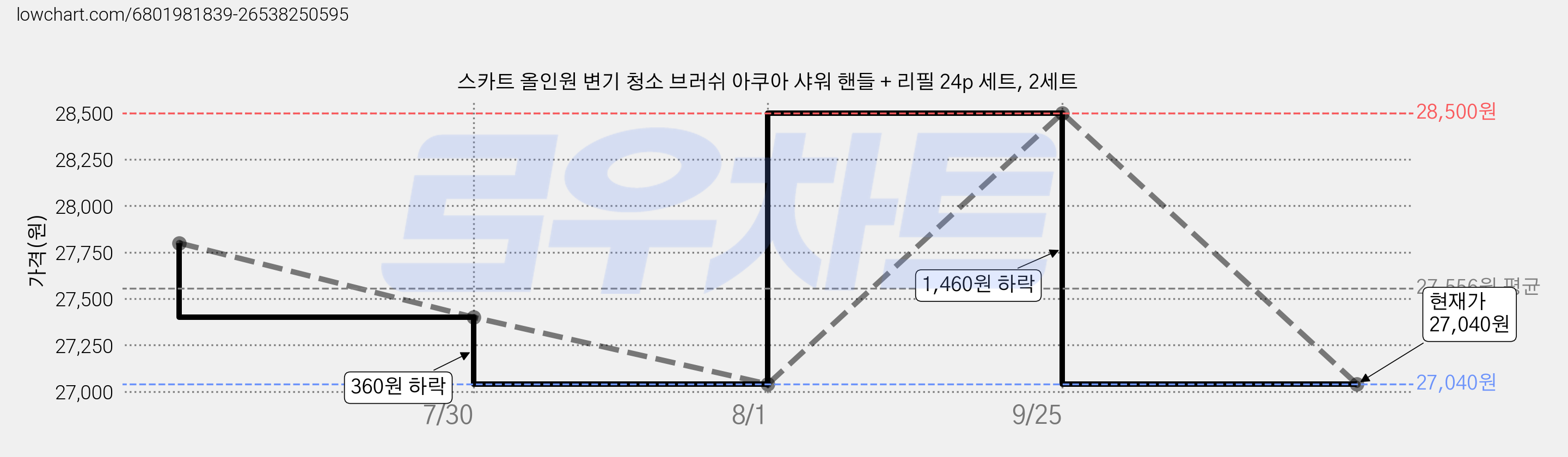 스카트 올인원 변기 청소 브러쉬 아쿠아 샤워 핸들 + 리필 24p 세트, 2세트 가격 변동 차트, 현재가 27,040원, 관측 최저가 27,000원