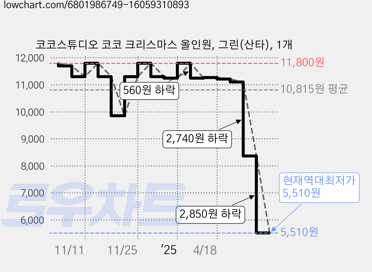 코코스튜디오 코코 크리스마스 올인원, 그린(산타), 1개 가격 변동 차트, 현재가 5,510원, 역대최저가