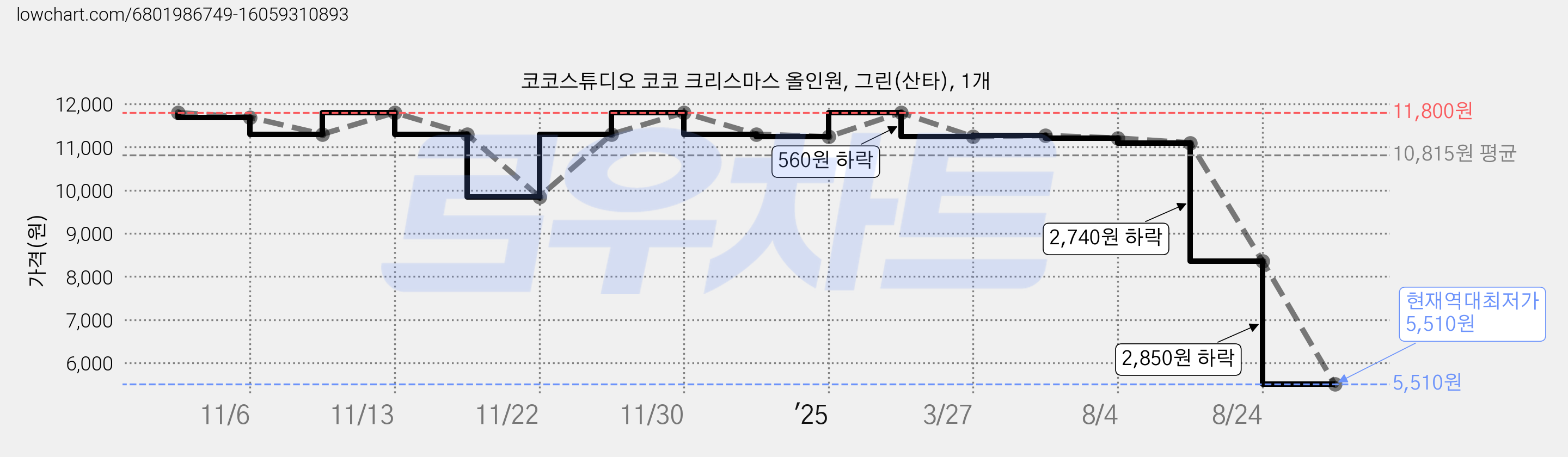 코코스튜디오 코코 크리스마스 올인원, 그린(산타), 1개 가격 변동 차트, 현재가 5,510원, 역대최저가