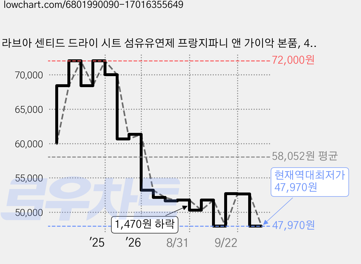 라브아 센티드 드라이 시트 섬유유연제 프랑지파니 앤 가이악 본품, 40개입, 4개 가격 변동 차트, 현재가 47,970원, 역대최저가