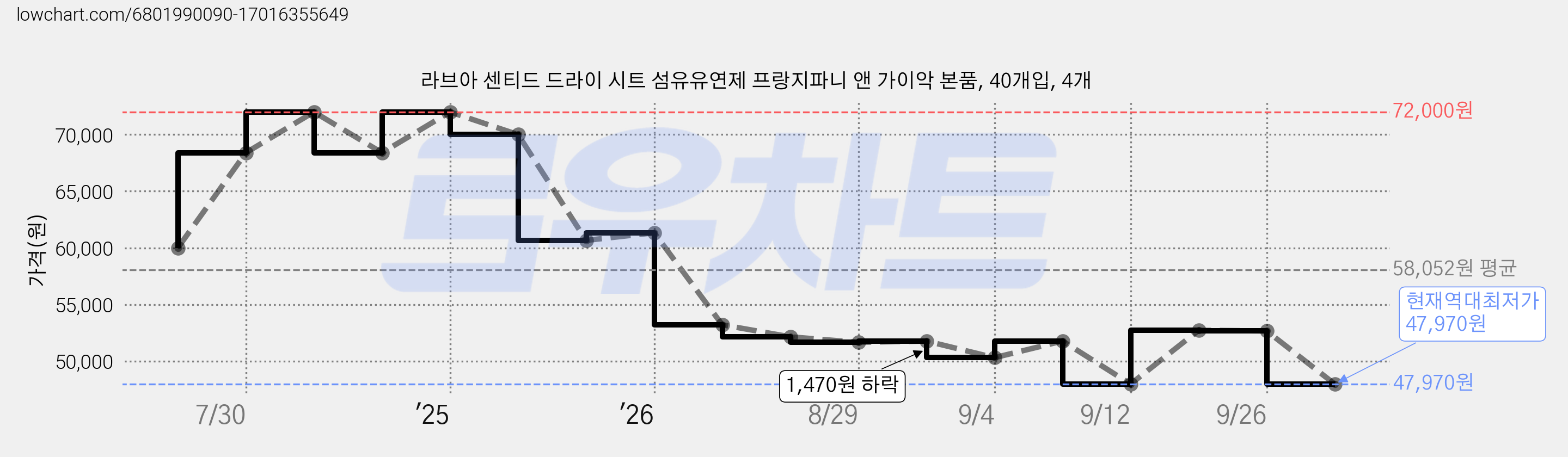 라브아 센티드 드라이 시트 섬유유연제 프랑지파니 앤 가이악 본품, 40개입, 4개 가격 변동 차트, 현재가 47,970원, 역대최저가