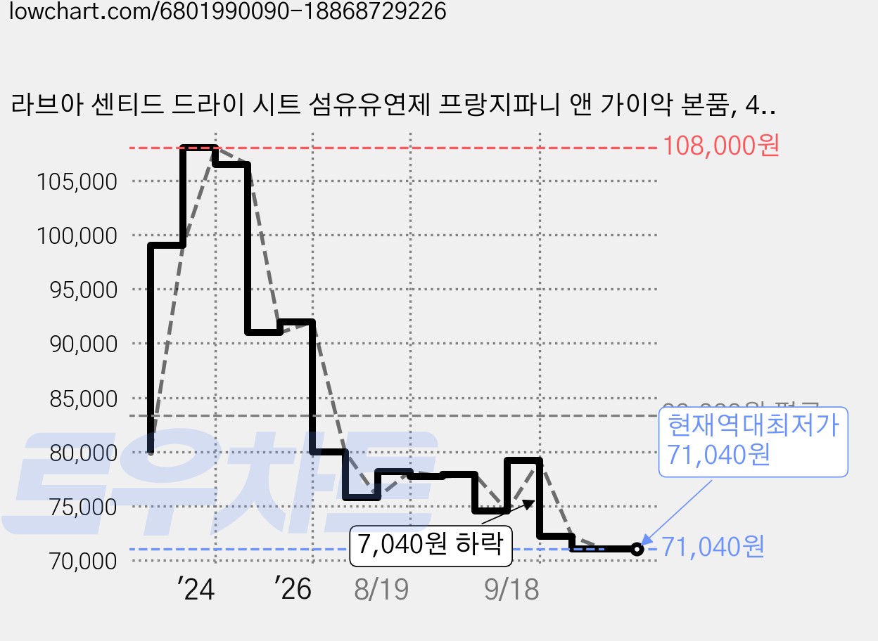 라브아 센티드 드라이 시트 섬유유연제 프랑지파니 앤 가이악 본품, 40개입, 6개 가격 변동 차트, 현재가 71,040원, 역대최저가
