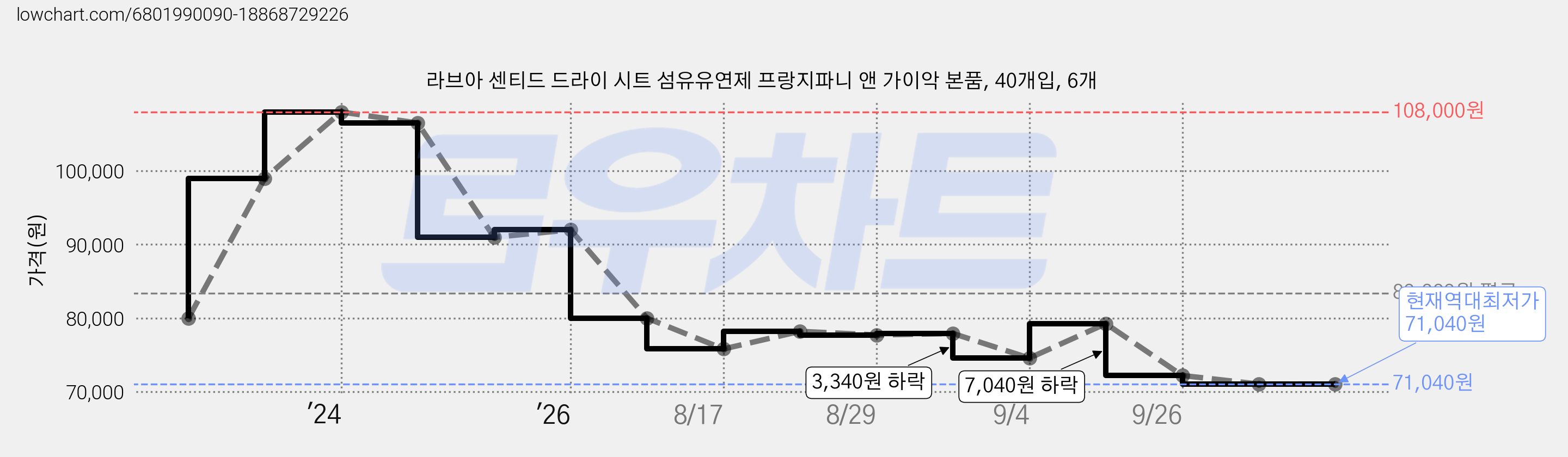 라브아 센티드 드라이 시트 섬유유연제 프랑지파니 앤 가이악 본품, 40개입, 6개 가격 변동 차트, 현재가 71,040원, 역대최저가