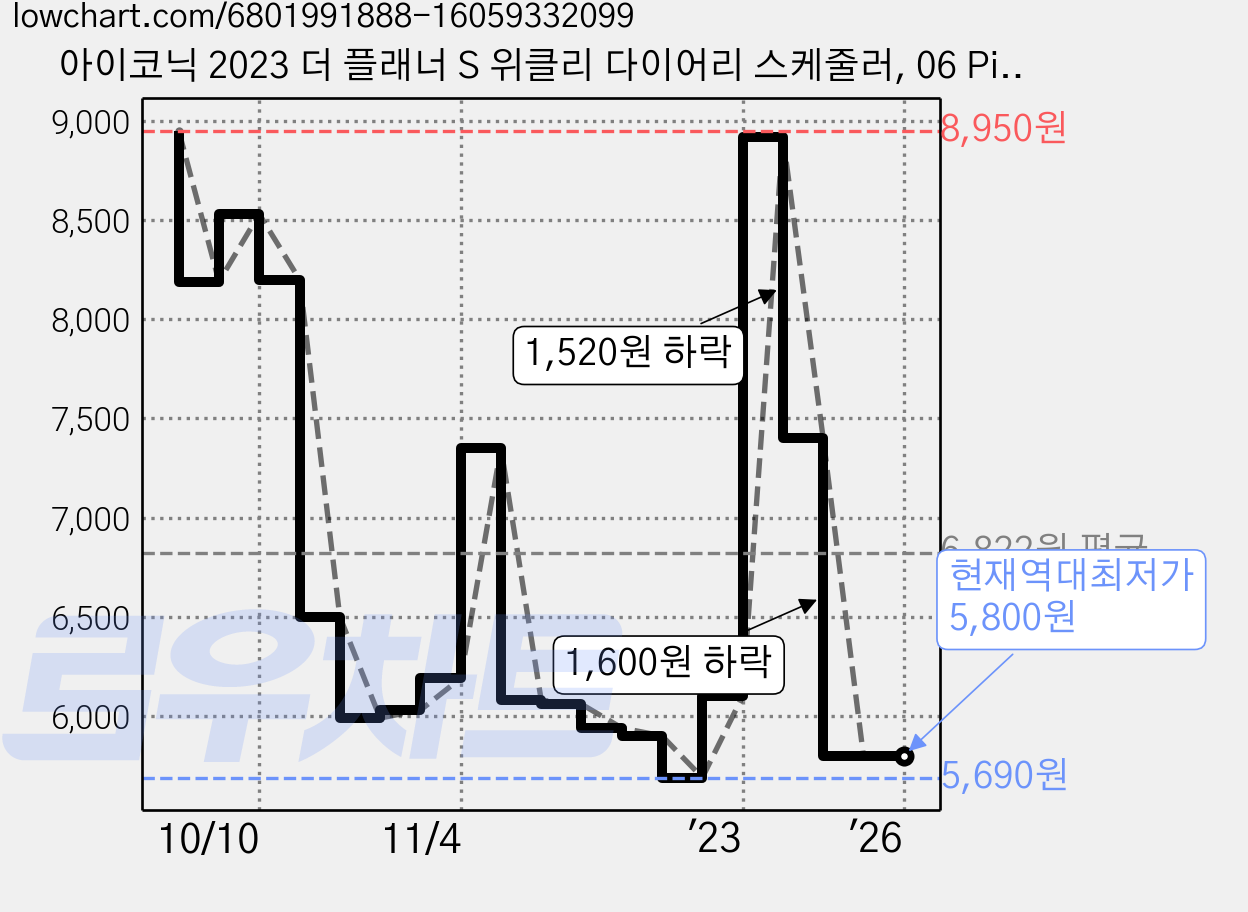 아이코닉 2023 더 플래너 S 위클리 다이어리 스케줄러, 06 Pink 가격 변동 차트, 현재가 5,800원, 역대최저가