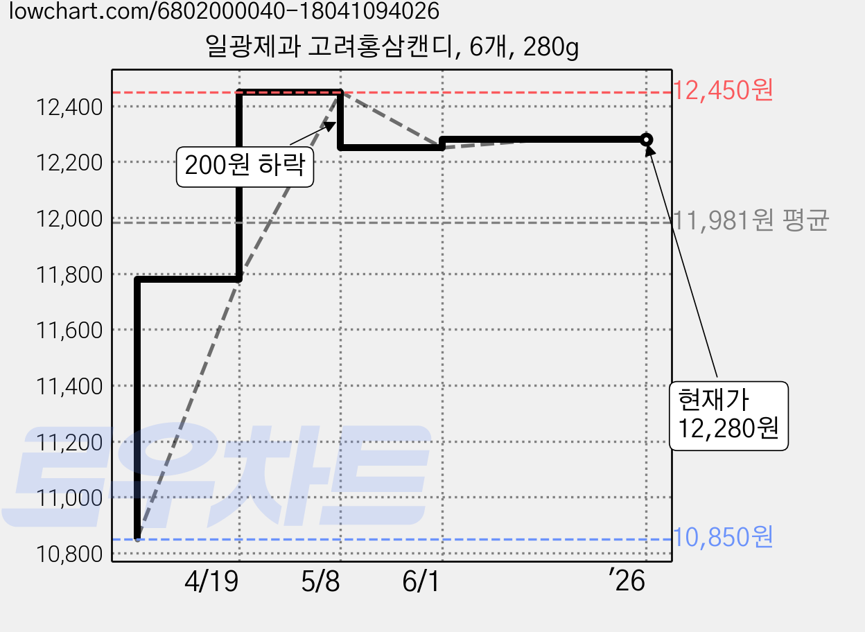 일광제과 고려홍삼캔디, 6개, 280g 가격 변동 차트, 현재가 12,280원, 역대최저가
