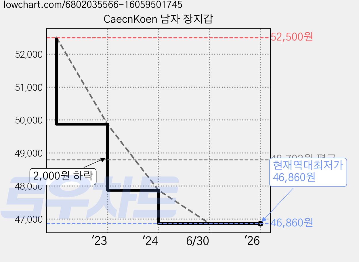 CaecnKoen 남자 장지갑 가격 변동 차트, 현재가 46,860원, 역대최저가