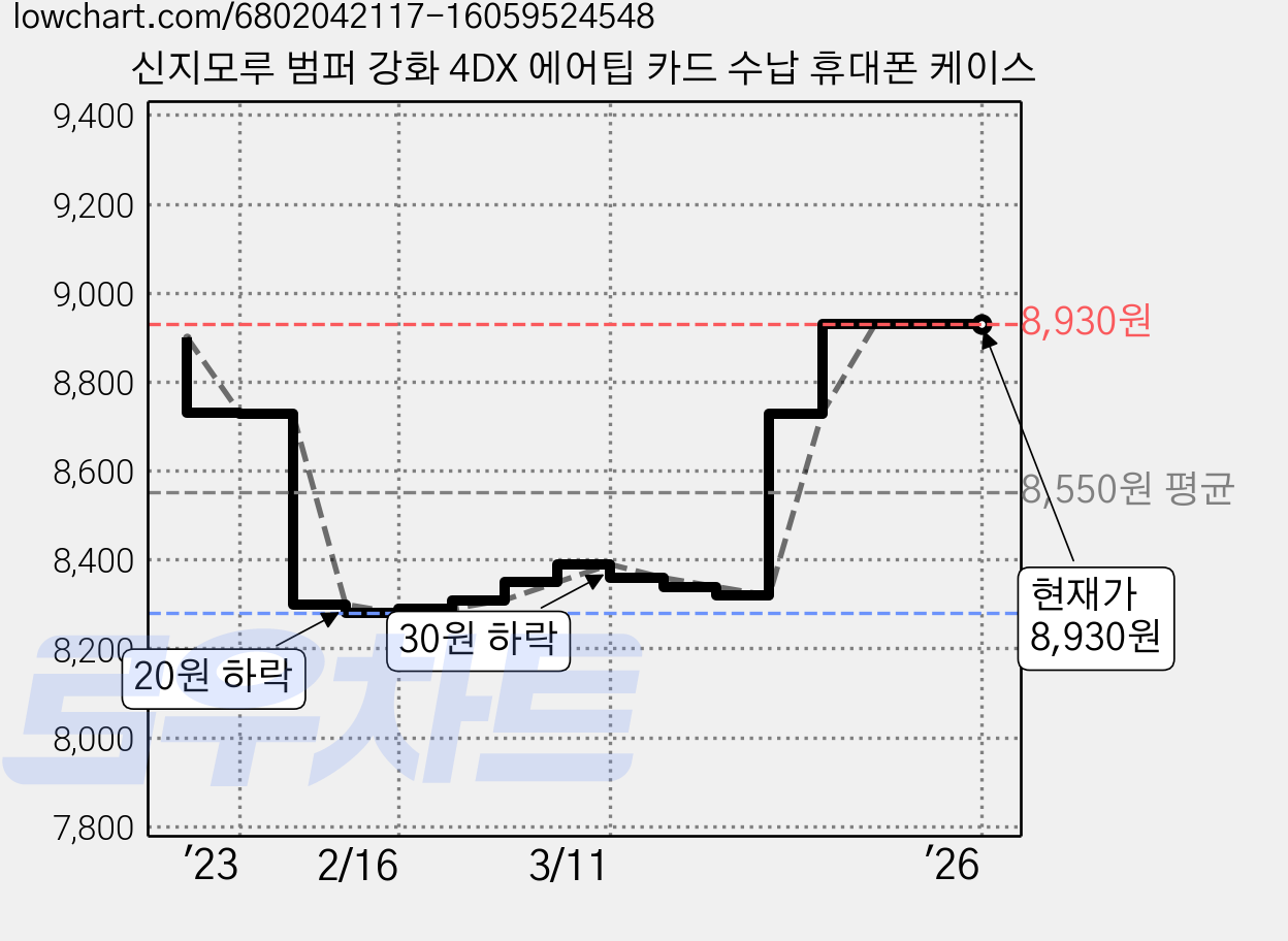 신지모루 범퍼 강화 4DX 에어팁 카드 수납 휴대폰 케이스 가격 변동 차트, 현재가 8,930원, 관측 최저가 8,279원