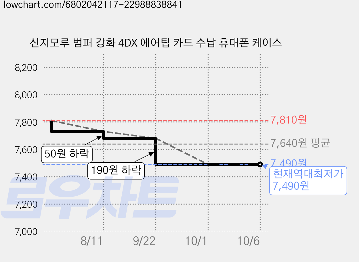 신지모루 범퍼 강화 4DX 에어팁 카드 수납 휴대폰 케이스 가격 변동 차트, 현재가 7,490원, 역대최저가