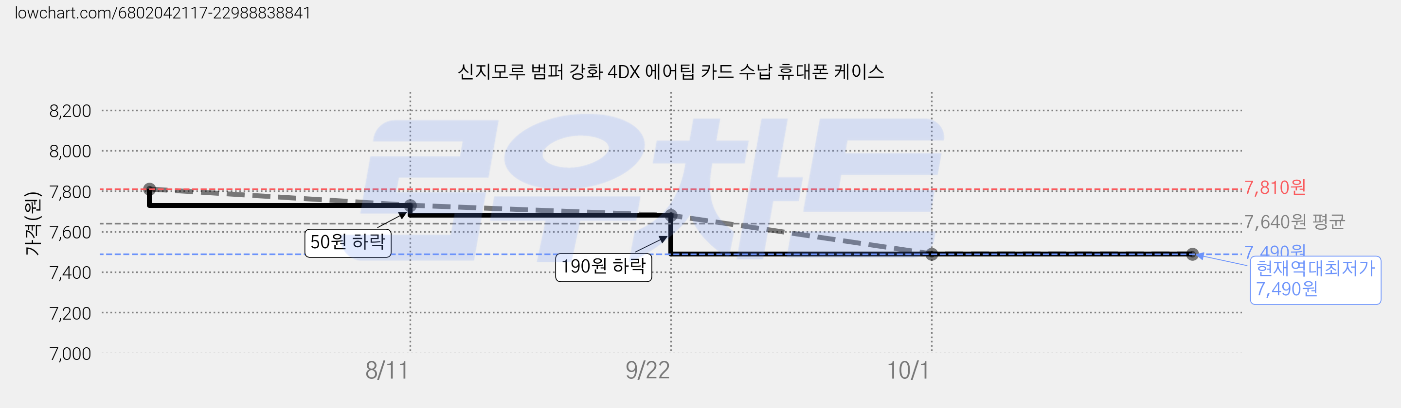 신지모루 범퍼 강화 4DX 에어팁 카드 수납 휴대폰 케이스 가격 변동 차트, 현재가 7,490원, 역대최저가