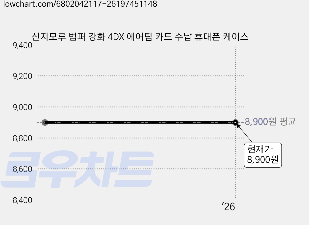 신지모루 범퍼 강화 4DX 에어팁 카드 수납 휴대폰 케이스 가격 변동 차트, 현재가 8,900원