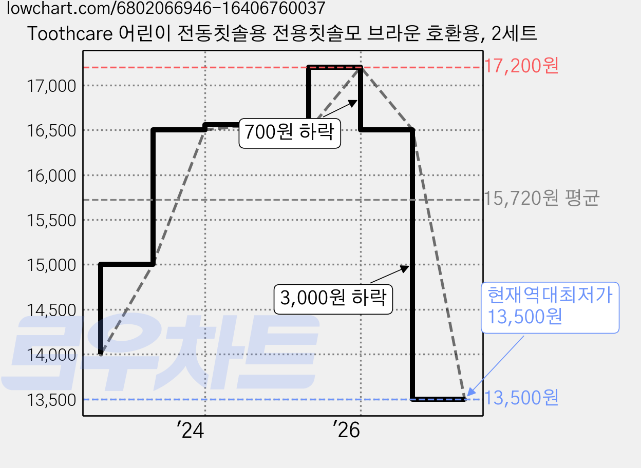 Toothcare 어린이 전동칫솔용 전용칫솔모 브라운 호환용, 2세트 가격 변동 차트, 현재가 13,500원, 역대최저가