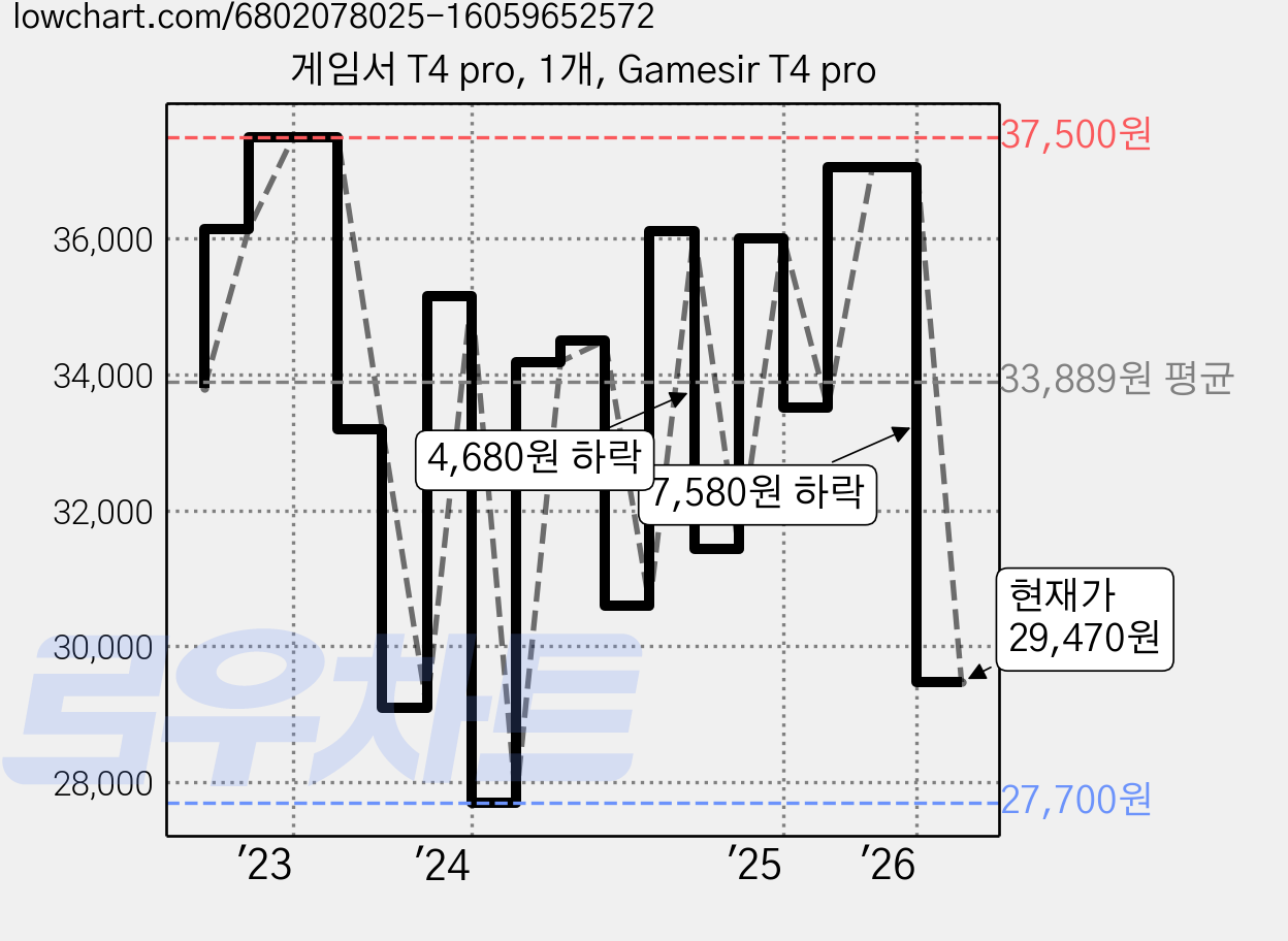 게임서 T4 pro, 1개, Gamesir T4 pro 가격 변동 차트, 현재가 29,470원, 관측 최저가 27,700원