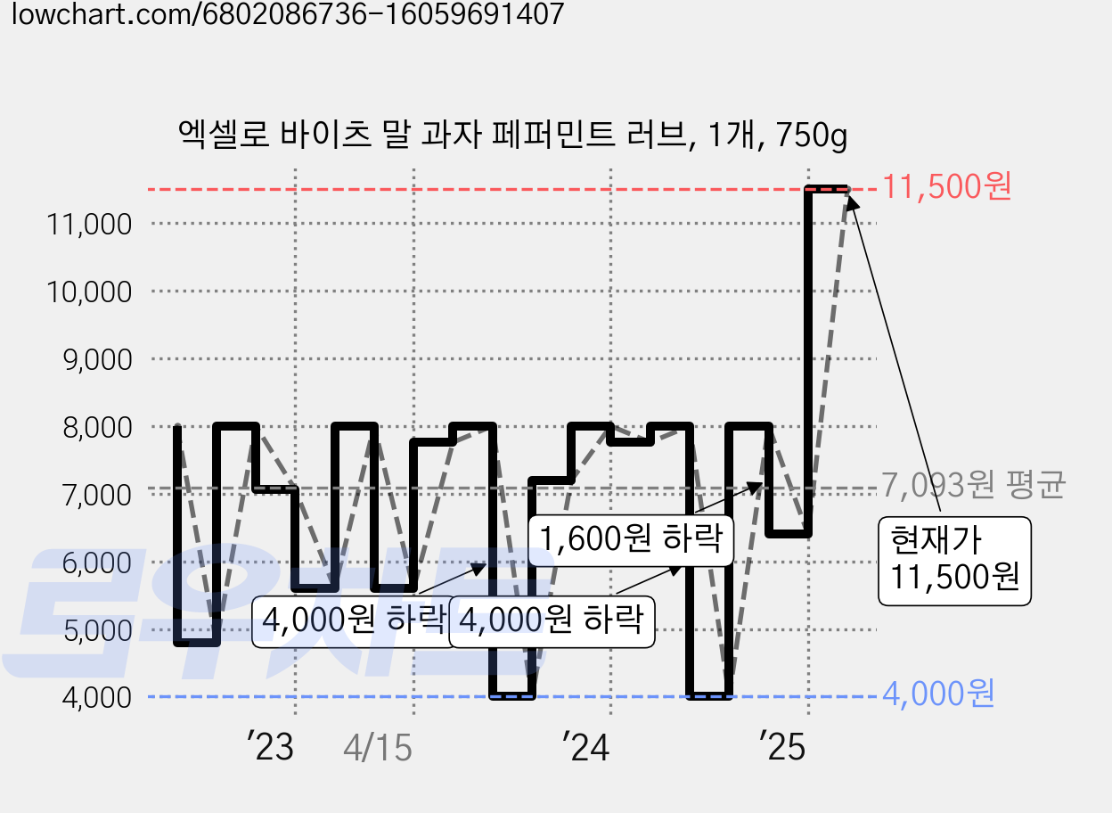 엑셀로 바이츠 말 과자 페퍼민트 러브, 1개, 750g 가격 변동 차트, 현재가 11,500원, 관측 최저가 3,840원