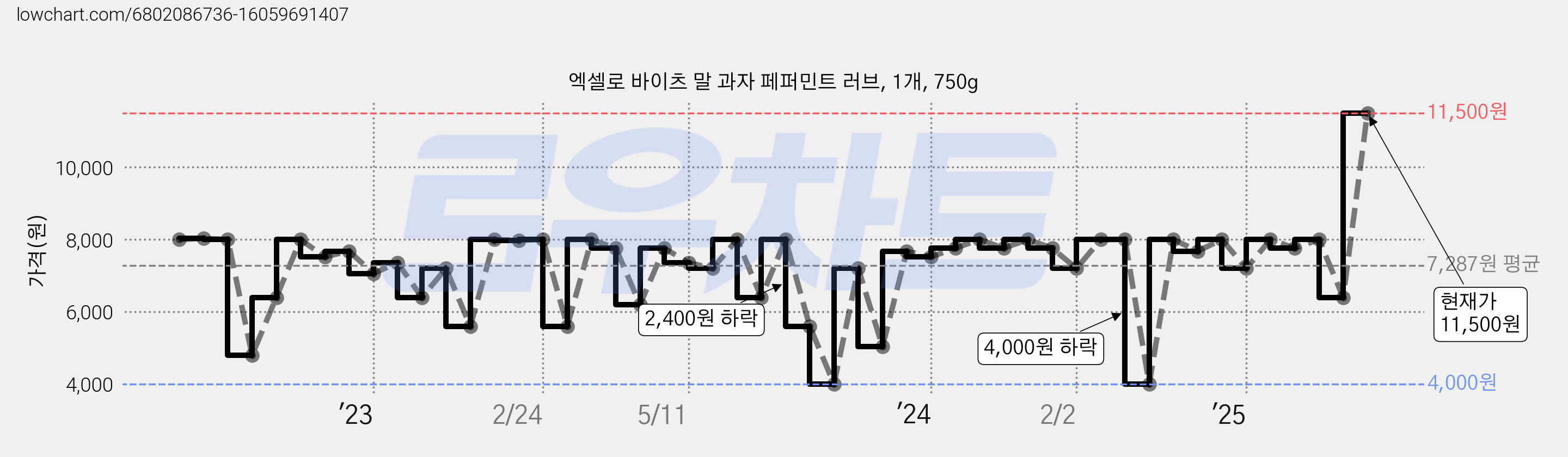 엑셀로 바이츠 말 과자 페퍼민트 러브, 1개, 750g 가격 변동 차트, 현재가 11,500원, 관측 최저가 3,840원