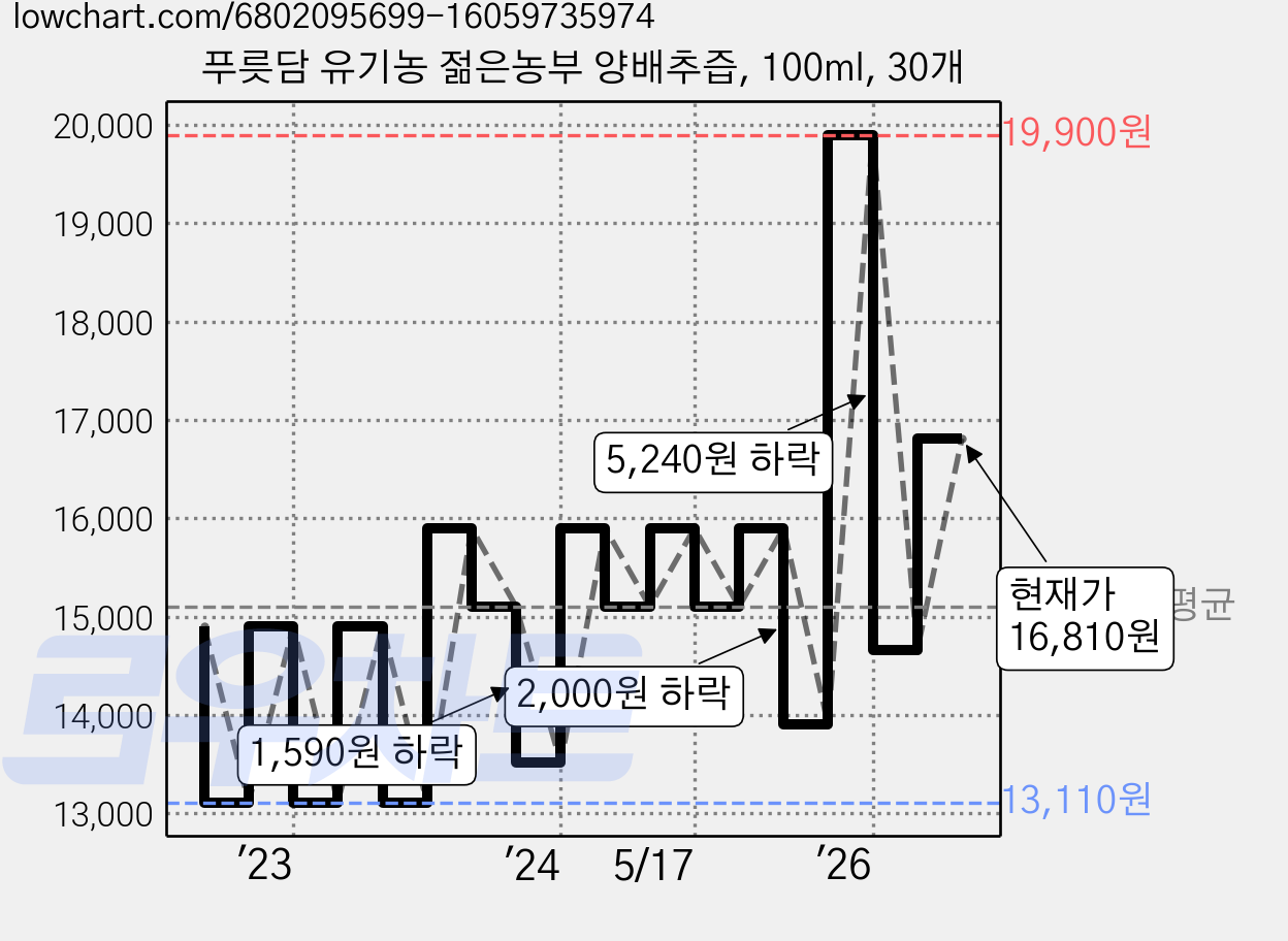 푸릇담 유기농 젊은농부 양배추즙, 100ml, 30개 가격 변동 차트, 현재가 16,810원, 관측 최저가 13,110원