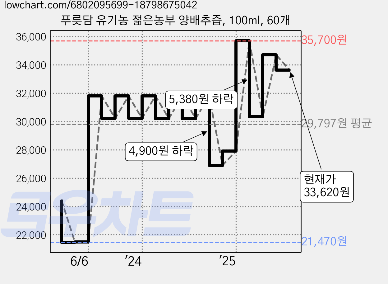 푸릇담 유기농 젊은농부 양배추즙, 100ml, 60개 가격 변동 차트, 현재가 33,620원, 관측 최저가 21,470원