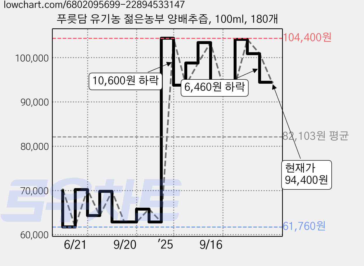 푸릇담 유기농 젊은농부 양배추즙, 100ml, 180개 가격 변동 차트, 현재가 94,400원, 관측 최저가 61,760원