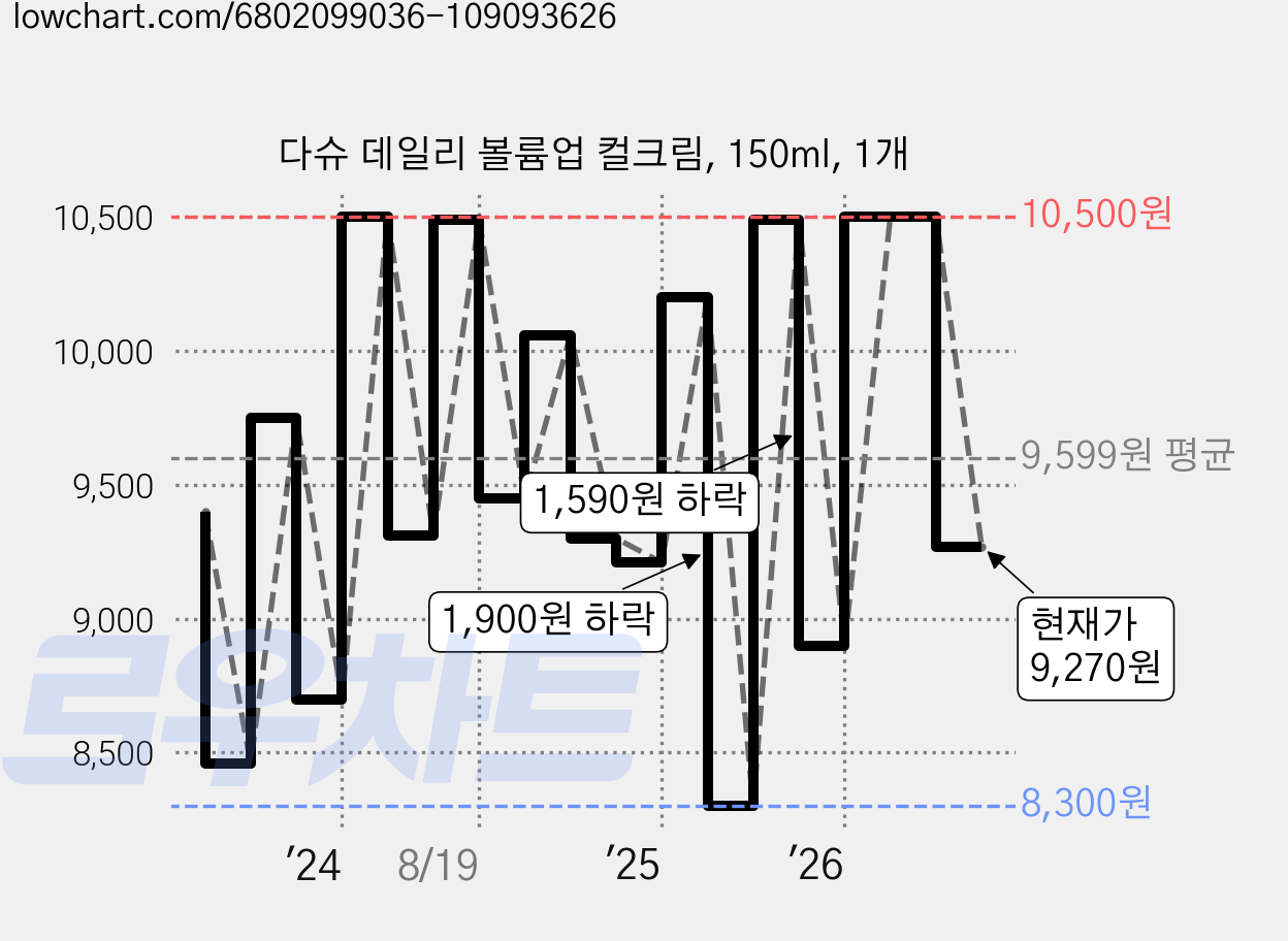 다슈 데일리 볼륨업 컬크림, 150ml, 1개 가격 변동 차트, 현재가 9,270원, 관측 최저가 8,300원