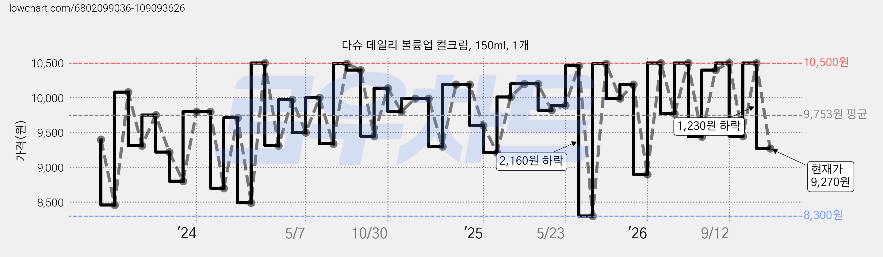 다슈 데일리 볼륨업 컬크림, 150ml, 1개 가격 변동 차트, 현재가 9,270원, 관측 최저가 8,300원