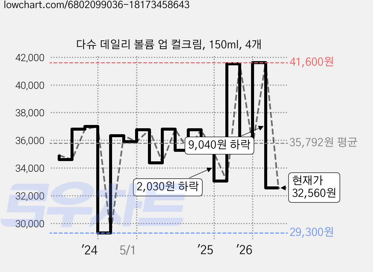 다슈 데일리 볼륨 업 컬크림, 150ml, 4개 가격 변동 차트, 현재가 32,560원, 관측 최저가 29,300원