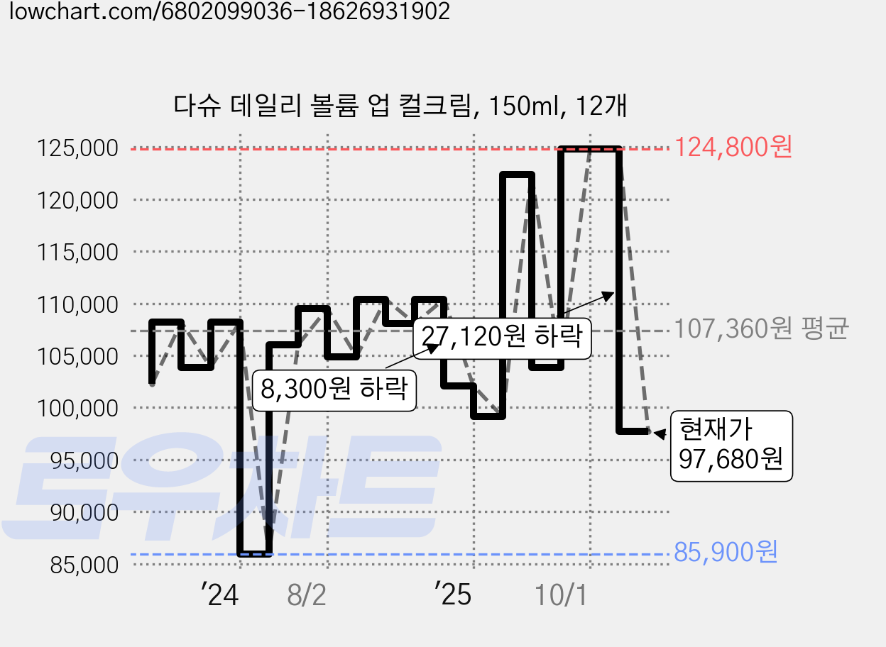 다슈 데일리 볼륨 업 컬크림, 150ml, 12개 가격 변동 차트, 현재가 97,680원, 관측 최저가 85,900원