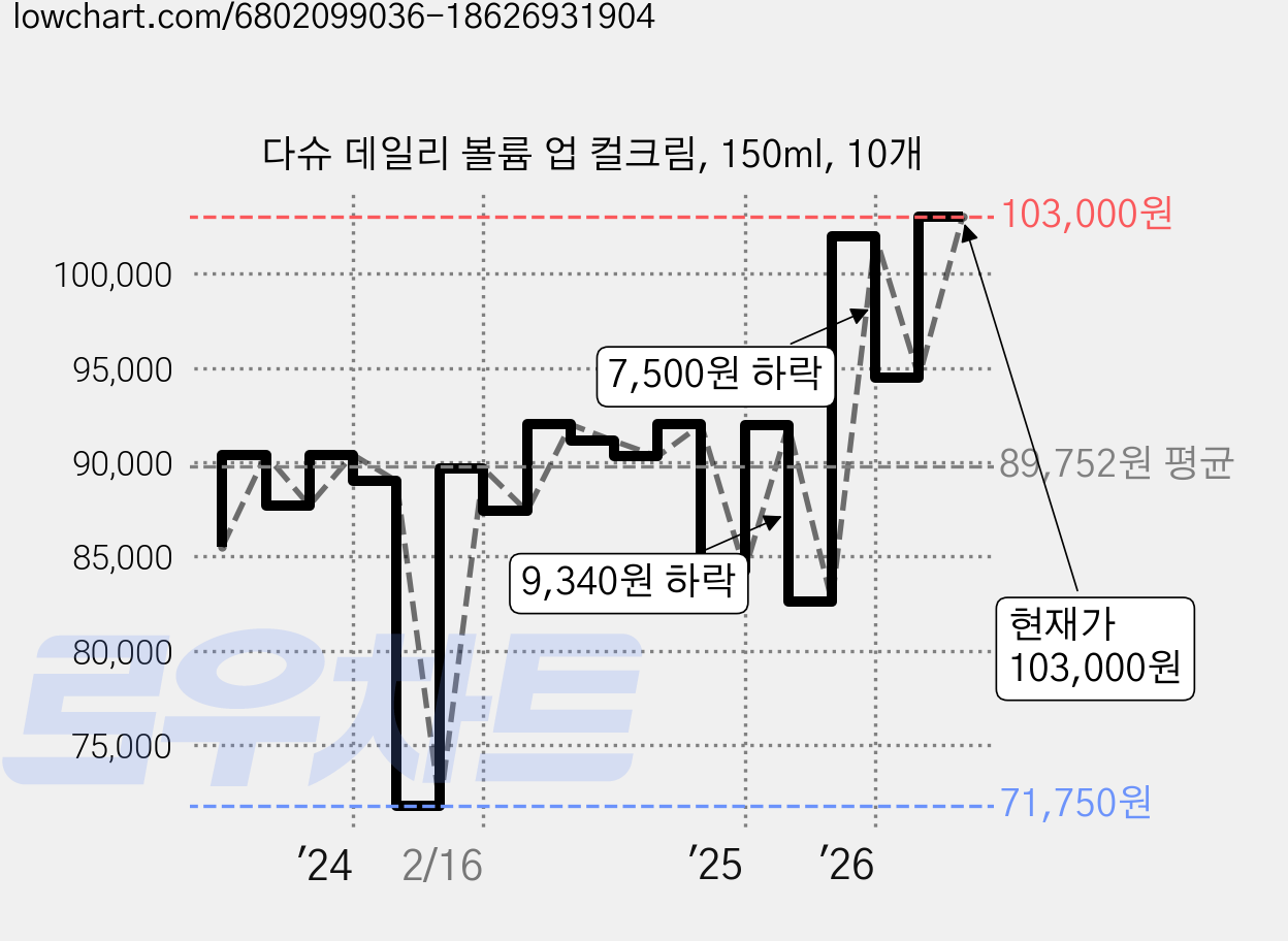 다슈 데일리 볼륨 업 컬크림, 150ml, 10개 가격 변동 차트, 현재가 103,000원, 관측 최저가 71,750원