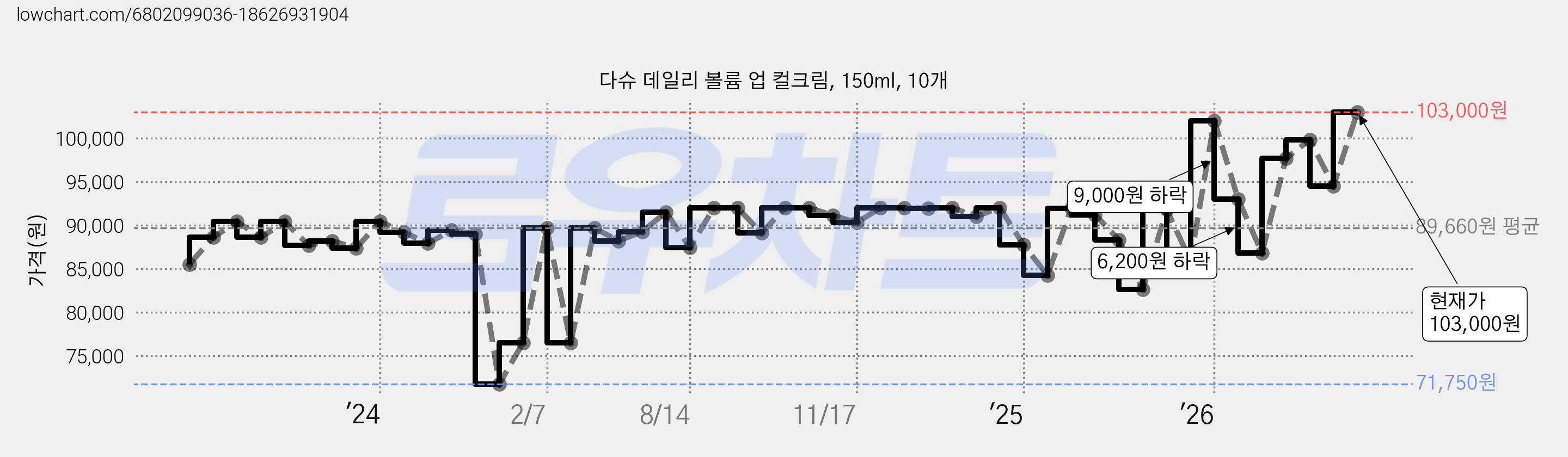 다슈 데일리 볼륨 업 컬크림, 150ml, 10개 가격 변동 차트, 현재가 103,000원, 관측 최저가 71,750원