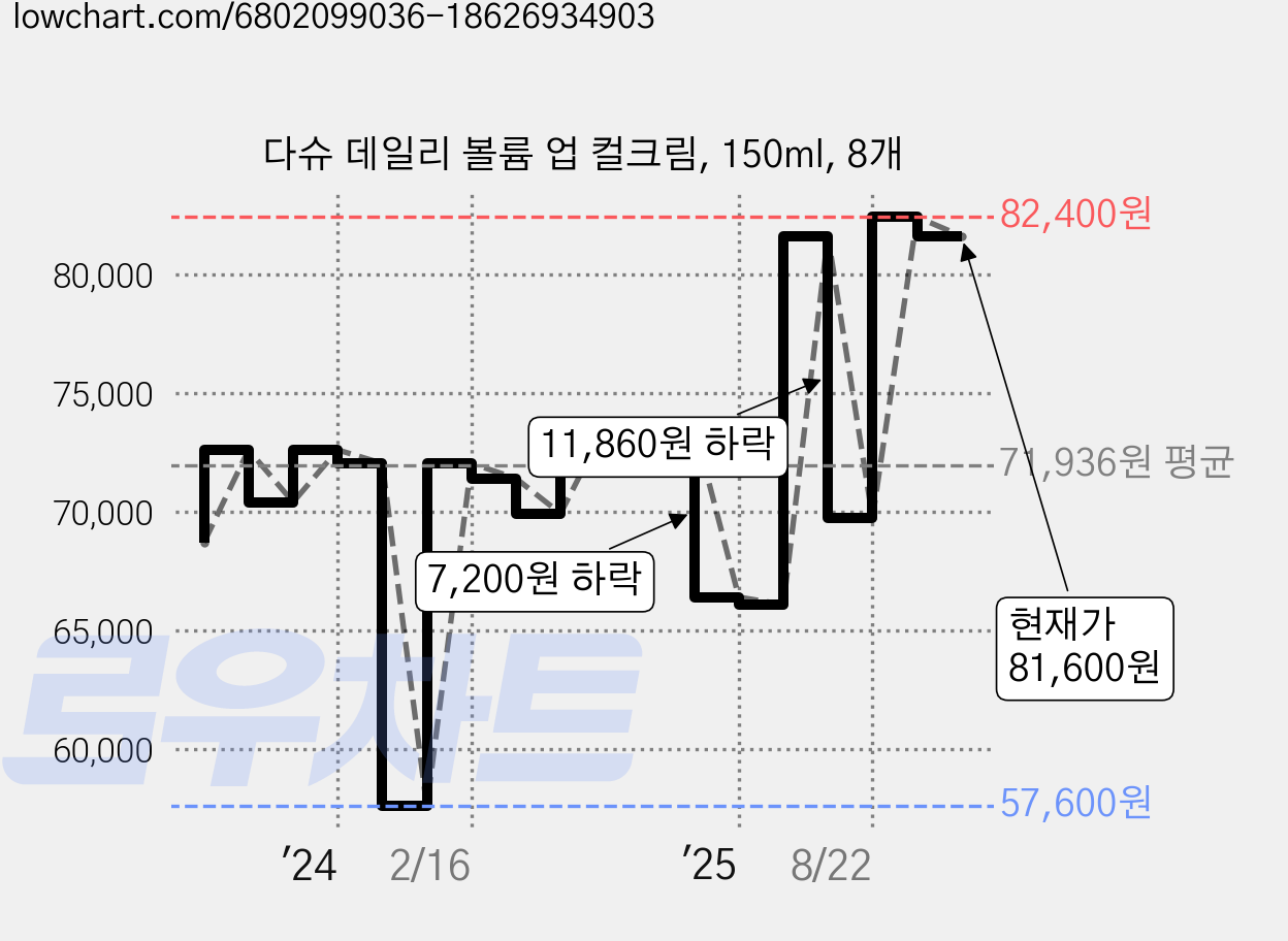다슈 데일리 볼륨 업 컬크림, 150ml, 8개 가격 변동 차트, 현재가 81,600원, 관측 최저가 57,600원