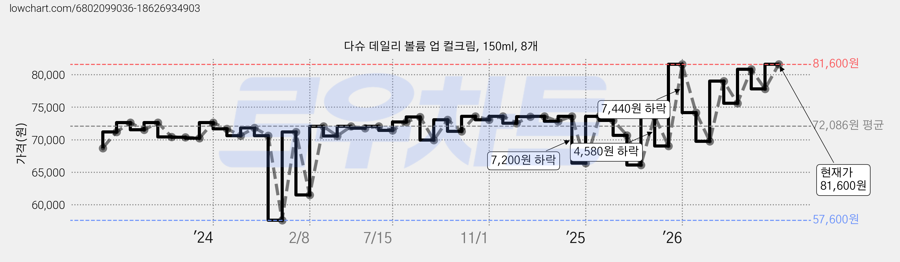 다슈 데일리 볼륨 업 컬크림, 150ml, 8개 가격 변동 차트, 현재가 81,600원, 관측 최저가 57,600원