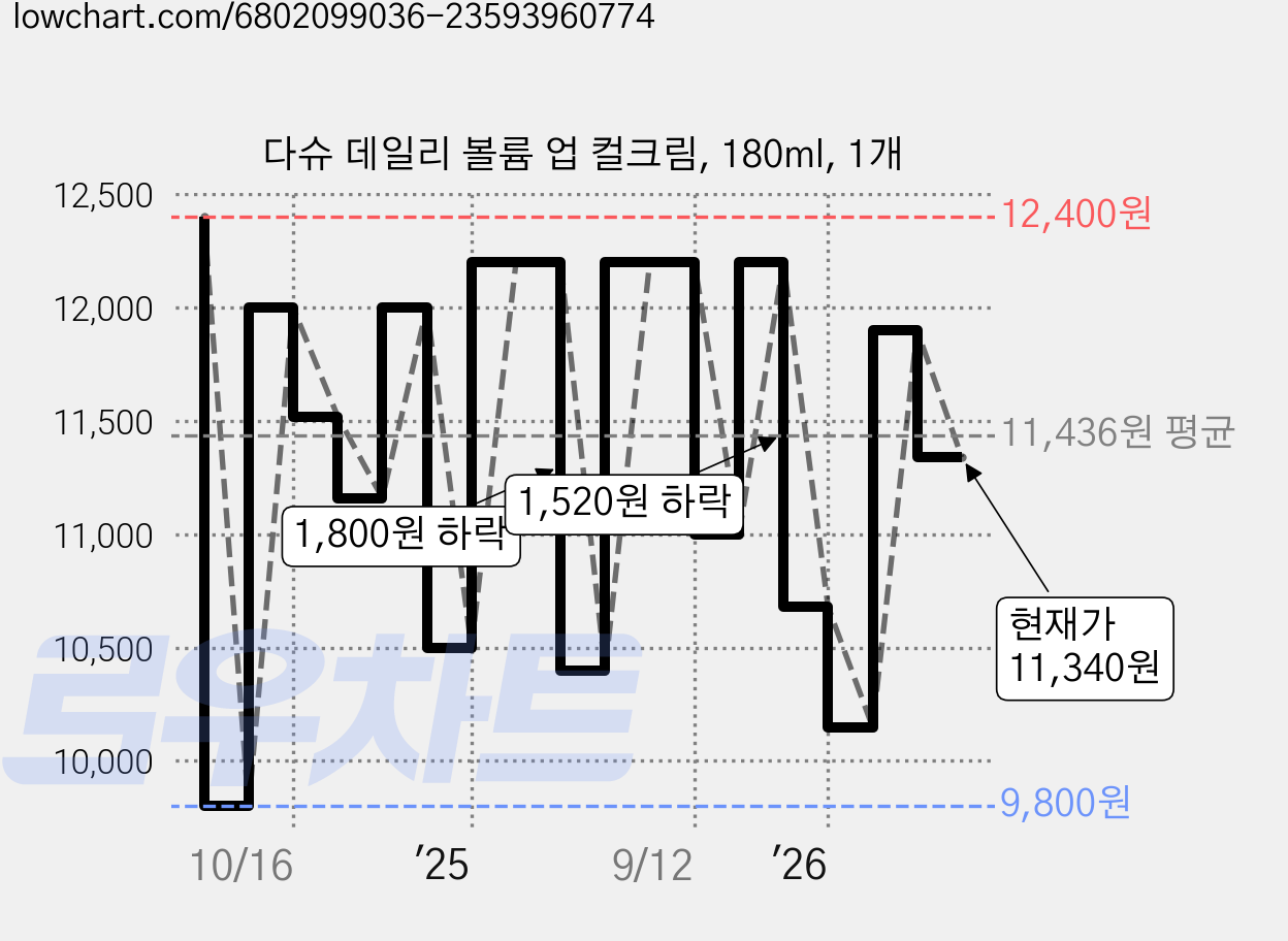 다슈 데일리 볼륨 업 컬크림, 180ml, 1개 가격 변동 차트, 현재가 11,340원, 관측 최저가 9,800원
