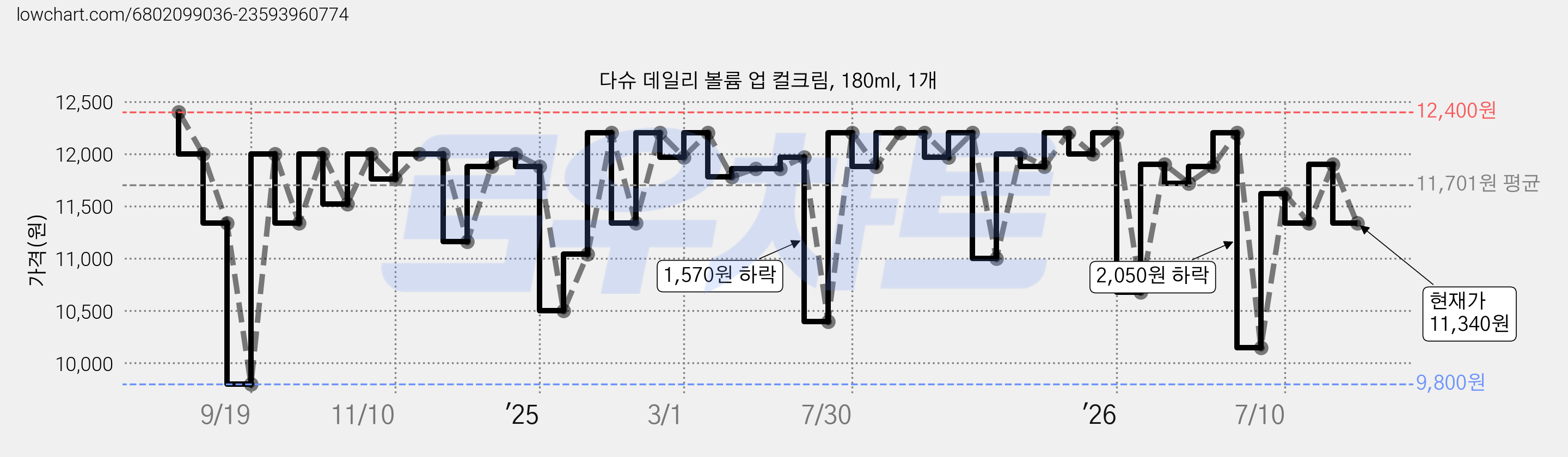 다슈 데일리 볼륨 업 컬크림, 180ml, 1개 가격 변동 차트, 현재가 11,340원, 관측 최저가 9,800원
