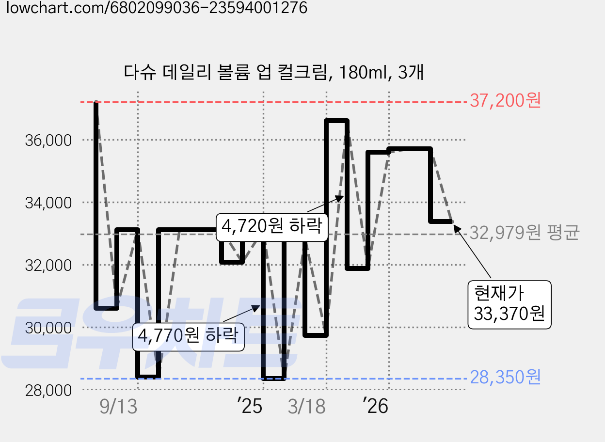 다슈 데일리 볼륨 업 컬크림, 180ml, 3개 가격 변동 차트, 현재가 33,370원, 관측 최저가 28,350원