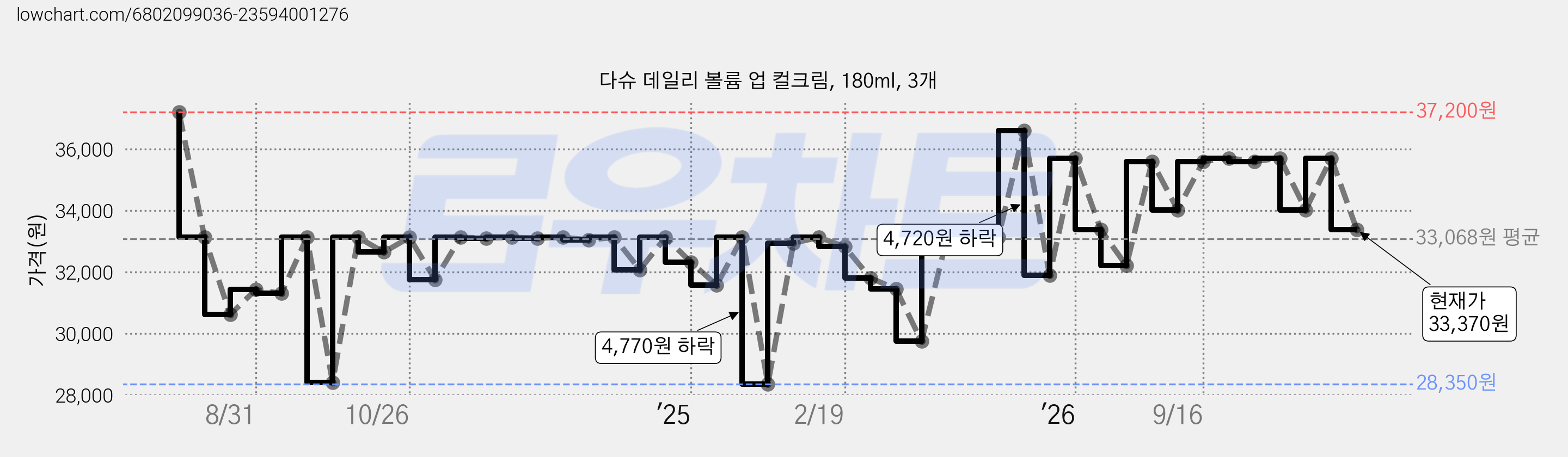 다슈 데일리 볼륨 업 컬크림, 180ml, 3개 가격 변동 차트, 현재가 33,370원, 관측 최저가 28,350원