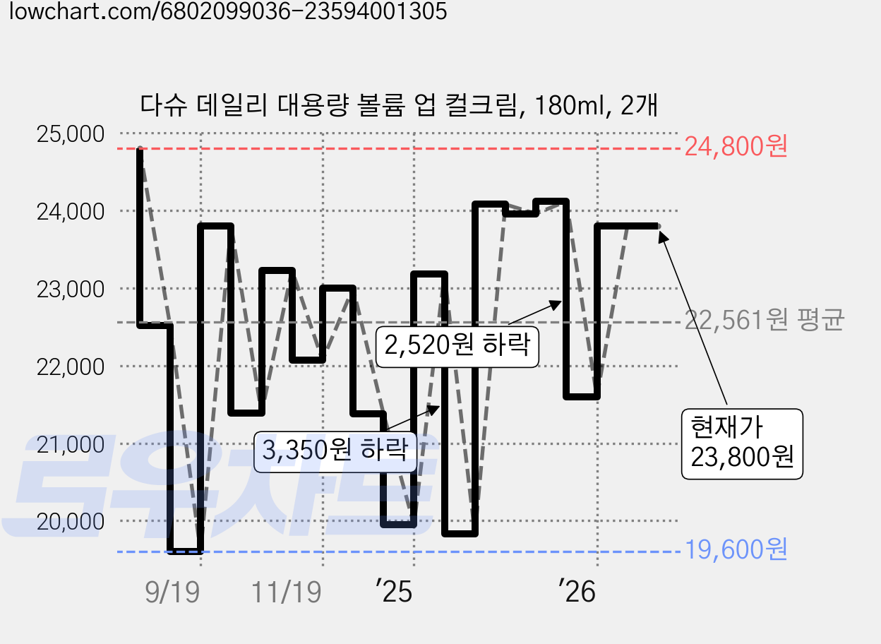 다슈 데일리 대용량 볼륨 업 컬크림, 180ml, 2개 가격 변동 차트, 현재가 23,800원, 관측 최저가 19,600원