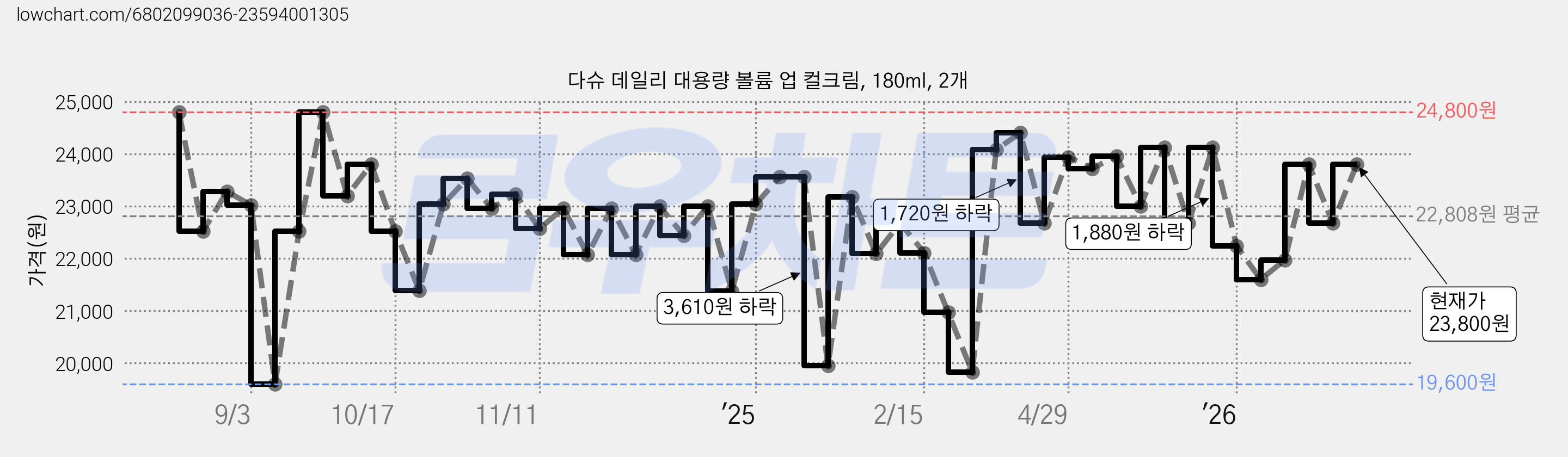 다슈 데일리 대용량 볼륨 업 컬크림, 180ml, 2개 가격 변동 차트, 현재가 23,800원, 관측 최저가 19,600원