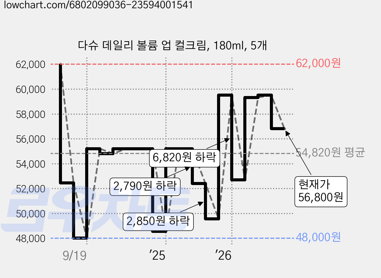 다슈 데일리 볼륨 업 컬크림, 180ml, 5개 가격 변동 차트, 현재가 56,800원, 관측 최저가 47,500원