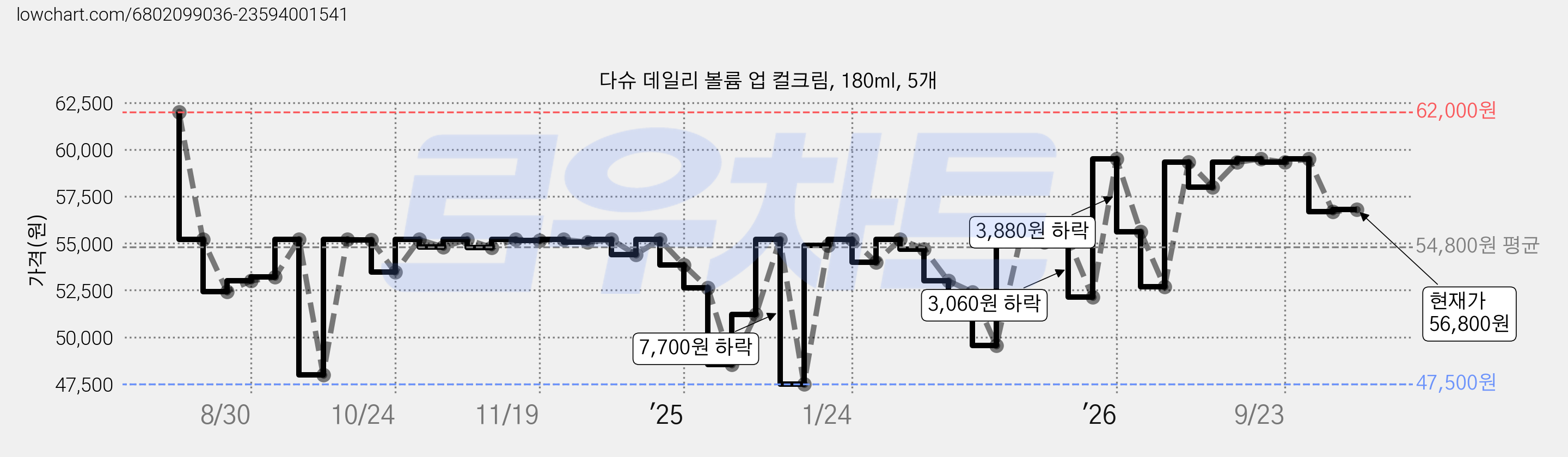 다슈 데일리 볼륨 업 컬크림, 180ml, 5개 가격 변동 차트, 현재가 56,800원, 관측 최저가 47,500원